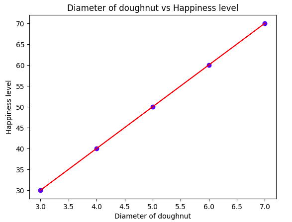 Diameter of doughnut vs Happiness level