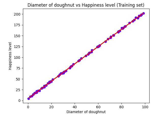 Diameter of doughnut vs Happiness level (Training set)